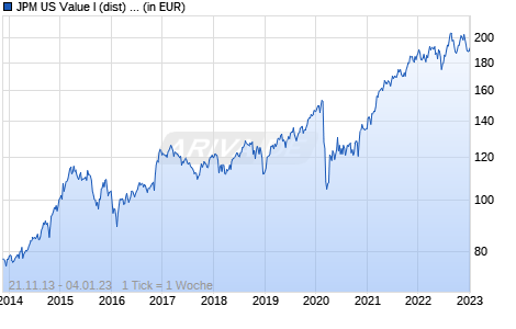 JPM US Value I (dist) - USD Chart