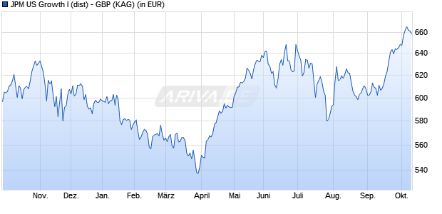 Performance des JPM US Growth I (dist) - GBP (WKN A1W5WF, ISIN LU0973529091)