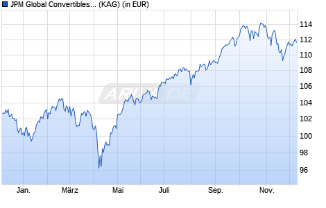 Performance des JPM Global Convertibles (EUR) I (dist) - EUR (WKN A1W5WJ, ISIN LU0973523722)