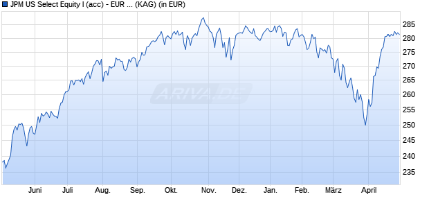 Performance des JPM US Select Equity I (acc) - EUR (hedged) (WKN A1W5WL, ISIN LU0973648859)