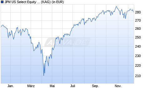Performance des JPM US Select Equity I (acc) - EUR (hedged) (WKN A1W5WL, ISIN LU0973648859)