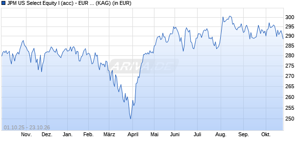Performance des JPM US Select Equity I (acc) - EUR (hedged) (WKN A1W5WL, ISIN LU0973648859)