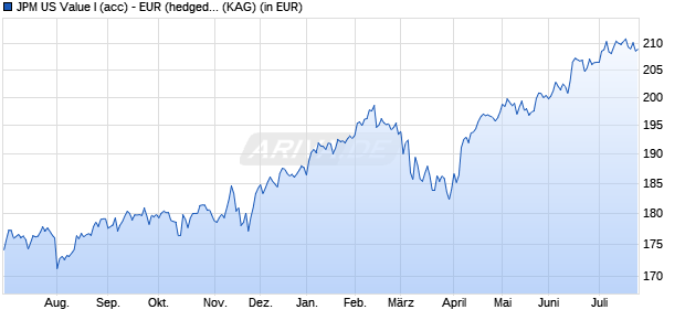 Performance des JPM US Value I (acc) - EUR (hedged) (WKN A1W5WT, ISIN LU0973530859)