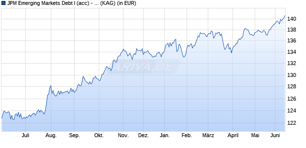 Performance des JPM Emerging Markets Debt I (acc) - USD (WKN A1W5XL, ISIN LU0973522674)