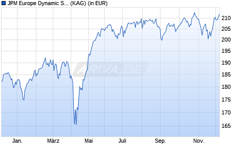 Performance des JPM Europe Dynamic Small Cap C (perf) (dist) - EUR (WKN A1W6TU, ISIN LU0982213018)