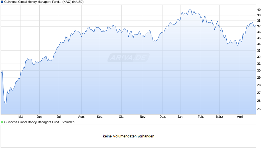 Guinness Global Money Managers Fund Y USD Acc Chart