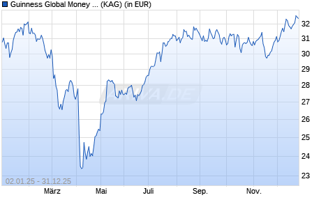 Performance des Guinness Global Money Managers Fund Y USD Acc (WKN A1W8JY, ISIN IE00B3NSFR34)