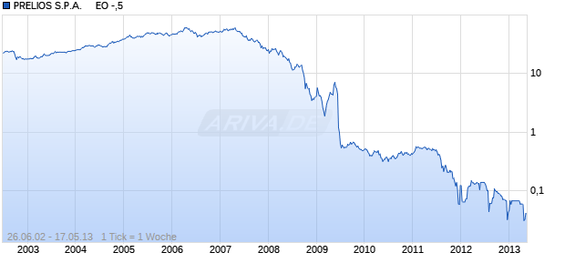 PRELIOS S.P.A.     EO -,5 Chart