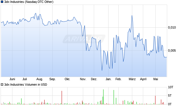 3dx Industries Aktie Chart