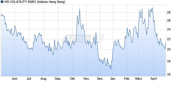 HSI VOLATILITY INDEX Chart