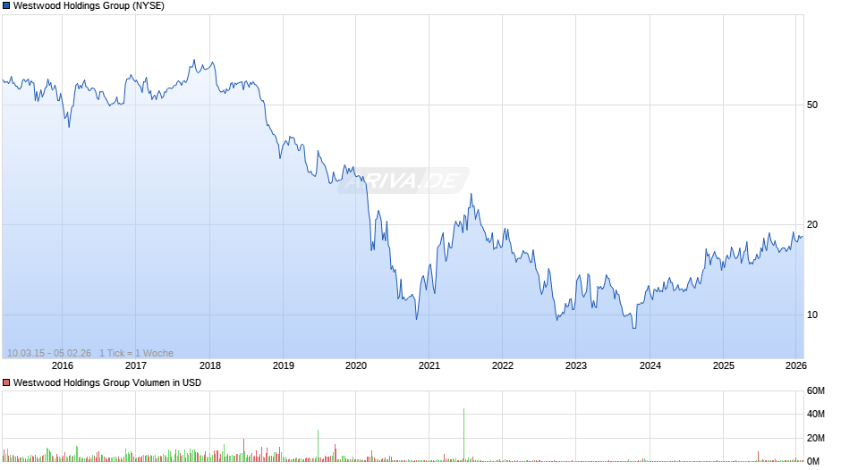 Westwood Holdings Group Chart