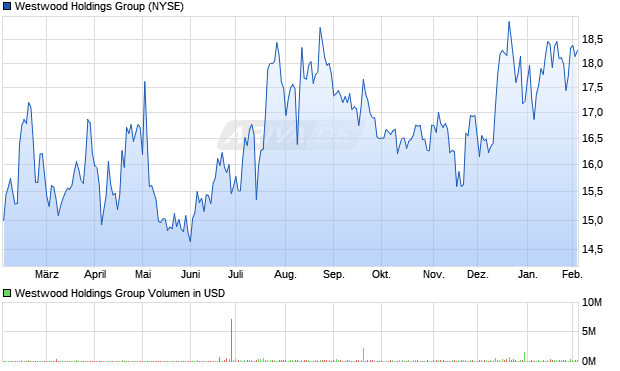 Westwood Holdings Group Aktie Chart