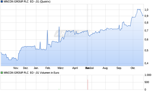 MINCON GROUP PLC  EO -,01 Aktie Chart