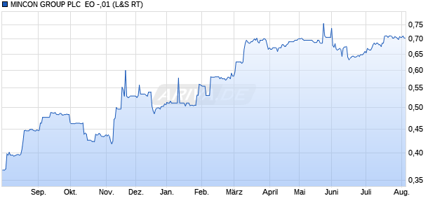 MINCON GROUP PLC  EO -,01 Aktie Chart