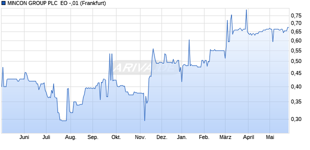 MINCON GROUP PLC  EO -,01 Aktie Chart