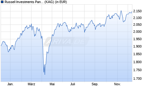Performance des Russell Investments Pan European Equity Fund A (WKN 675219, ISIN IE0002361404)