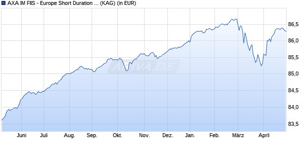 Performance des AXA IM FIIS - Europe Short Duration High Yield A (auss.) EUR (WKN A1JDMB, ISIN LU0658025464)