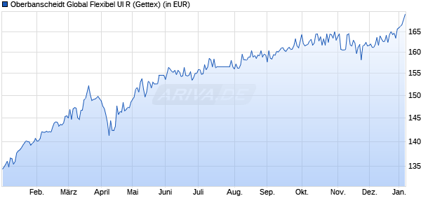 Performance des Oberbanscheidt Global Flexibel UI R (WKN A1T75R, ISIN DE000A1T75R4)