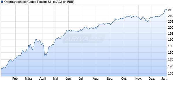 Performance des Oberbanscheidt Global Flexibel UI I (WKN A1T75S, ISIN DE000A1T75S2)