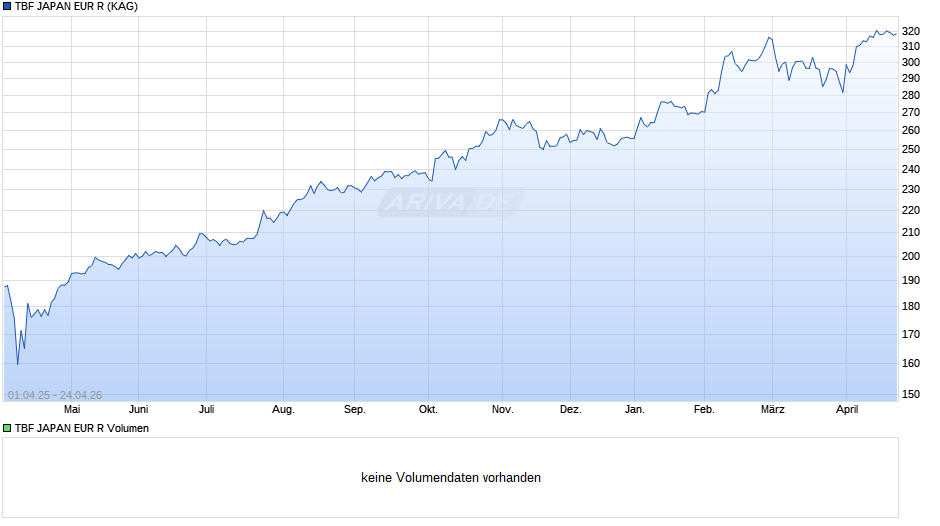 TBF JAPAN EUR R Chart
