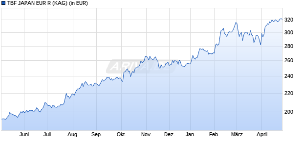 Performance des TBF JAPAN EUR R (WKN A1WZ3Y, ISIN DE000A1WZ3Y1)