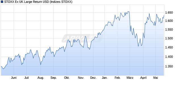 STOXX Ex UK Large Return USD Chart