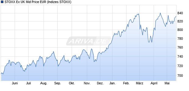 STOXX Ex UK Mid Price EUR Chart