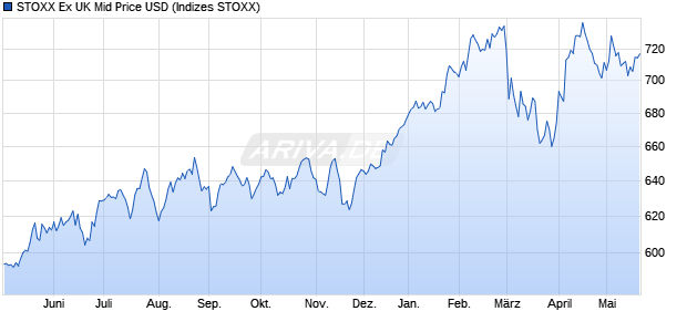 STOXX Ex UK Mid Price USD Chart