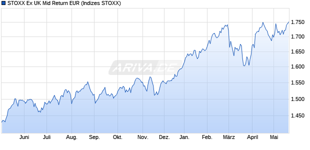 STOXX Ex UK Mid Return EUR Chart