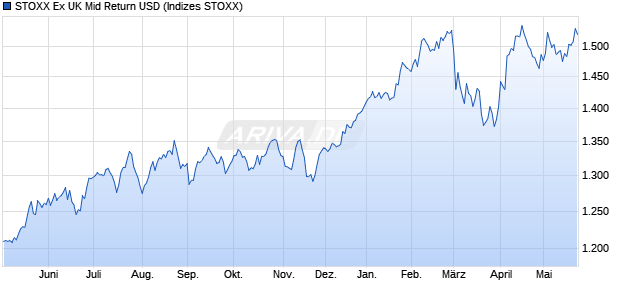 STOXX Ex UK Mid Return USD Chart