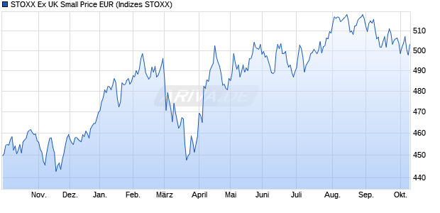 STOXX Ex UK Small Price EUR Chart