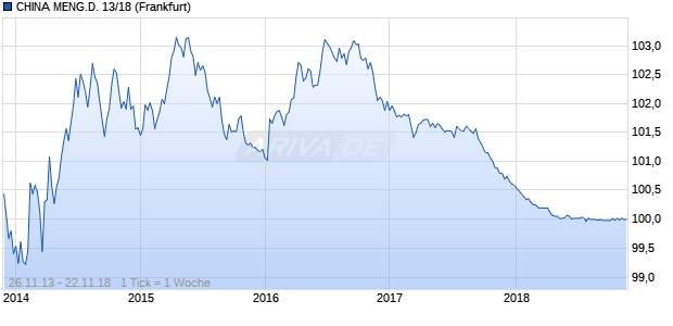 CHINA MENG.D. 13/18 (WKN A1ZAE7, ISIN XS0996402862) Chart