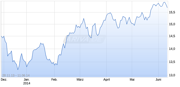 DEUTSCHE WOHNEN AG INH JG Chart
