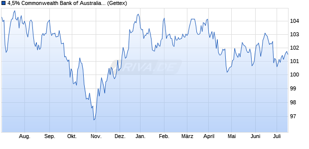 4,5% Commonwealth Bank of Australia 13/33 auf Fes. (WKN A1HTRW, ISIN AU000XCLWAG2) Chart