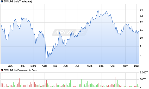 BW LPG Aktie Chart