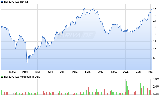 BW LPG Aktie Chart