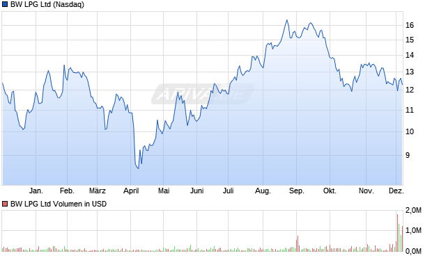 BW LPG Aktie Chart