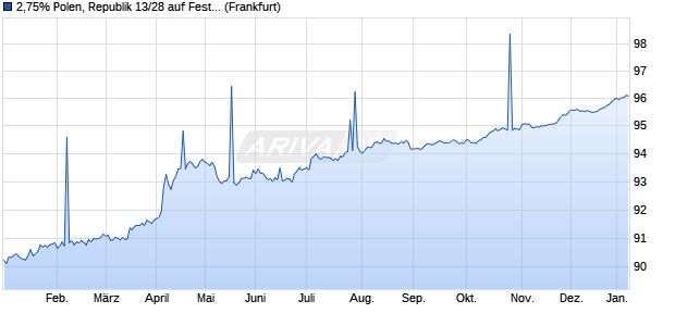 2,75% Polen, Republik 13/28 auf Festzins (WKN A1UG23, ISIN PL0000107611) Chart