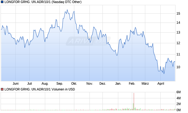 LONGFOR GRHG. UN.ADR/10/1 Aktie Chart