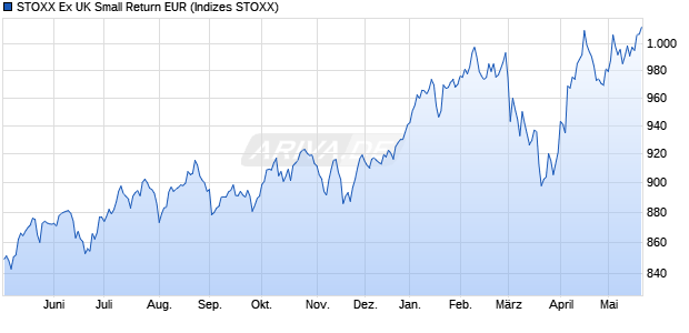 STOXX Ex UK Small Return EUR Chart