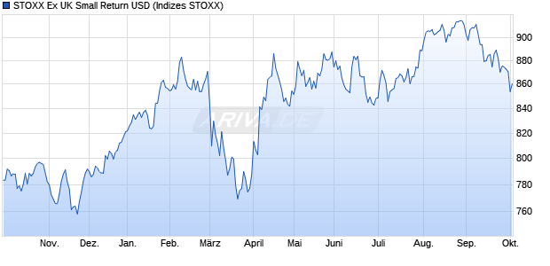 STOXX Ex UK Small Return USD Chart