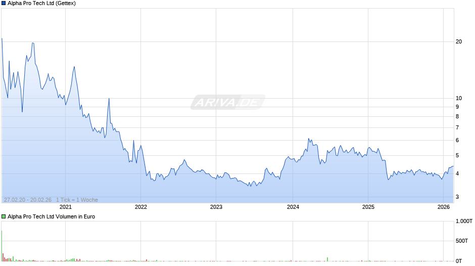 Alpha Pro Tech Chart