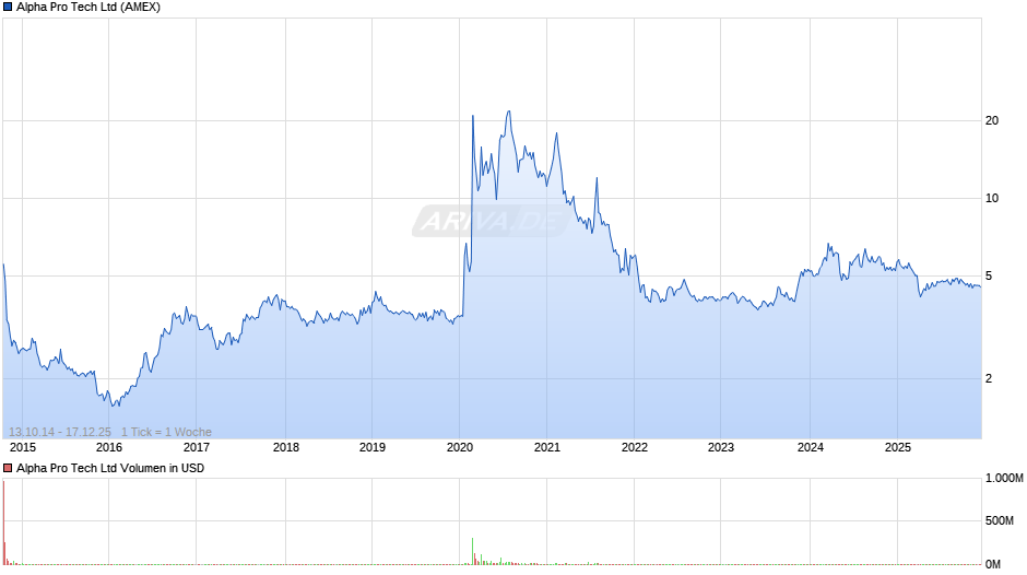Alpha Pro Tech Chart