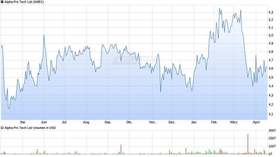 Alpha Pro Tech Chart