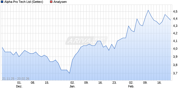 Alpha Pro Tech Ltd Aktie