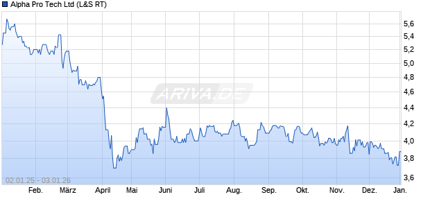 Alpha Pro Tech Aktie Chart