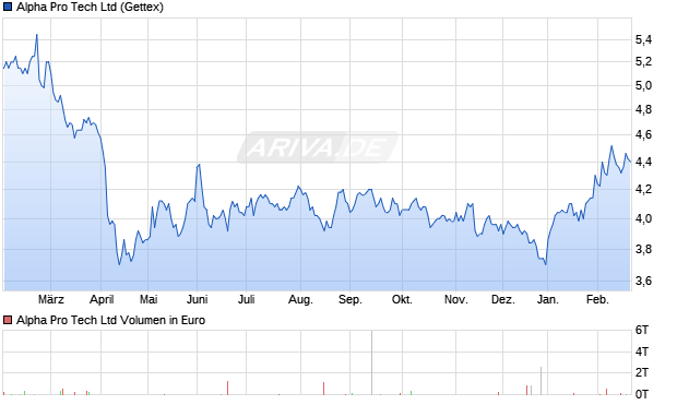 Alpha Pro Tech Aktie Chart