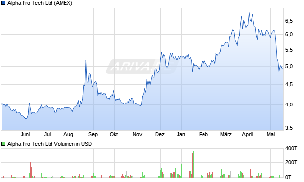 Alpha Pro Tech Ltd Aktie Chart