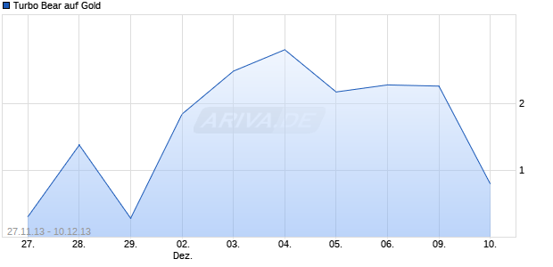 Turbo Bear auf Gold [Citigroup Global Markets Deutschland AG] Chart