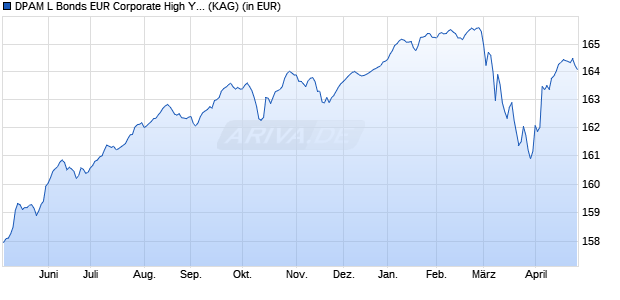 Performance des DPAM L Bonds EUR Corporate High Yield B (WKN A1W8R3, ISIN LU0966249301)